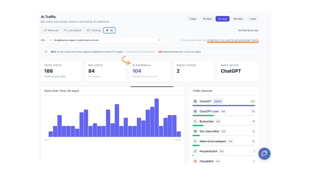 SearchMention AI Traffic dashboard filtered to /blog/best-ai-search-optimization-tools showing 104 AI referrals and ChatGPT as the top source