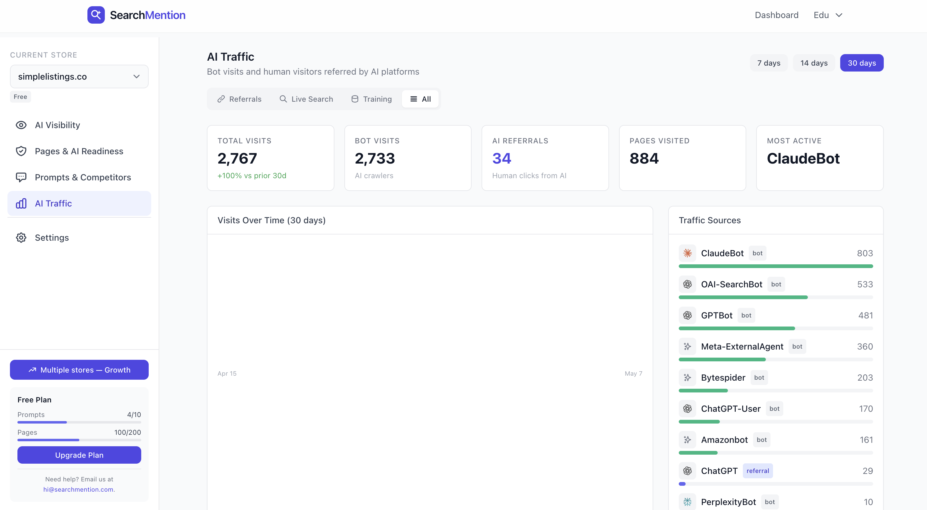 SearchMention AI Traffic dashboard showing visits and breakdown