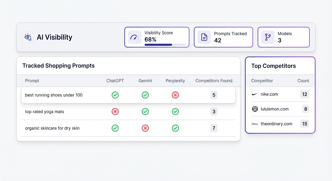 AI Visibility Tracking — prompt results across ChatGPT, Gemini, and Perplexity